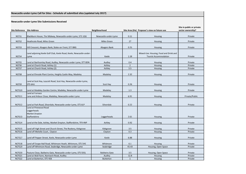 Newcastle-Under-Lyme Call for Sites - Schedule of Submitted Sites (Updated July 2017)