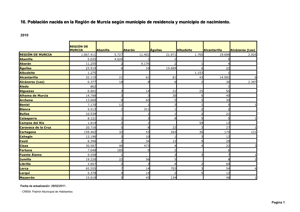 10. Población Nacida En La Región De Murcia Según Municipio De Residencia Y Municipio De Nacimiento