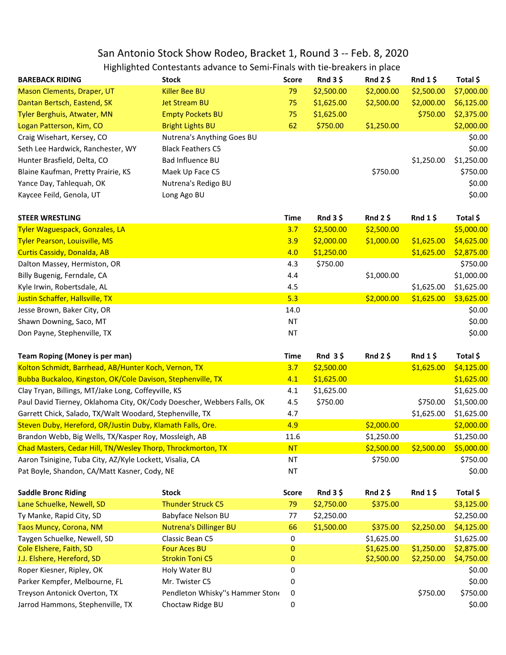 San Antonio Stock Show Rodeo, Bracket 1, Round 3 -- Feb. 8, 2020