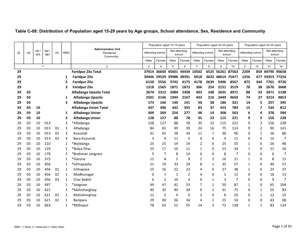 Distribution of Population Aged 15-29 Years by Age Groups, School Attendance, Sex, Residence and Community