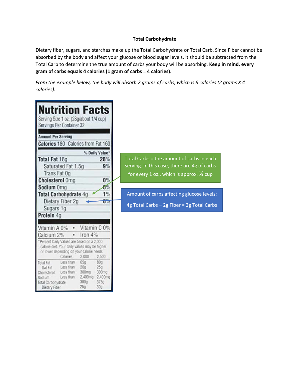 Total Carbohydrate Dietary Fiber, Sugars, and Starches Make up The