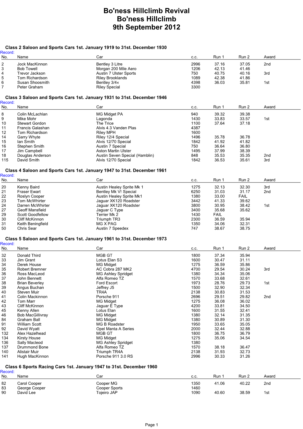 Hillclimb Results 9Th September 2012
