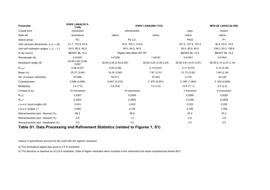 Table S1. Data Processing and Refinement Statistics (Related to Figures 1, S1)