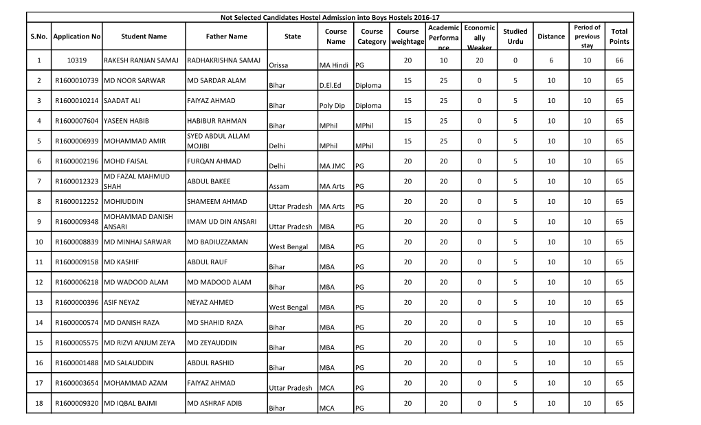 List of Not Qualified Candidates