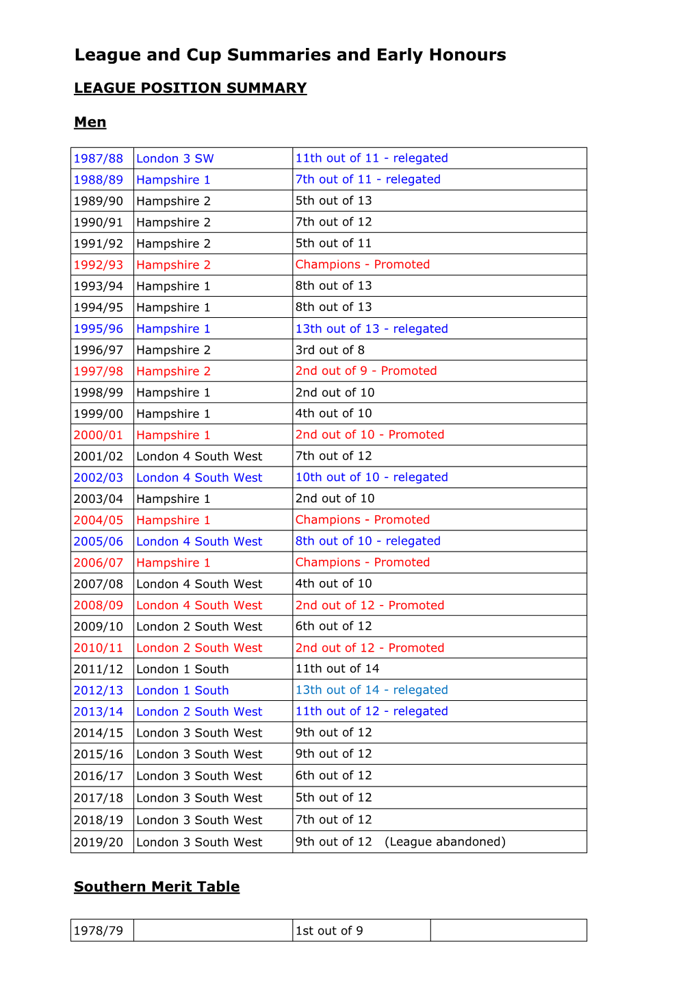 League and Cup Summaries and Early Honours