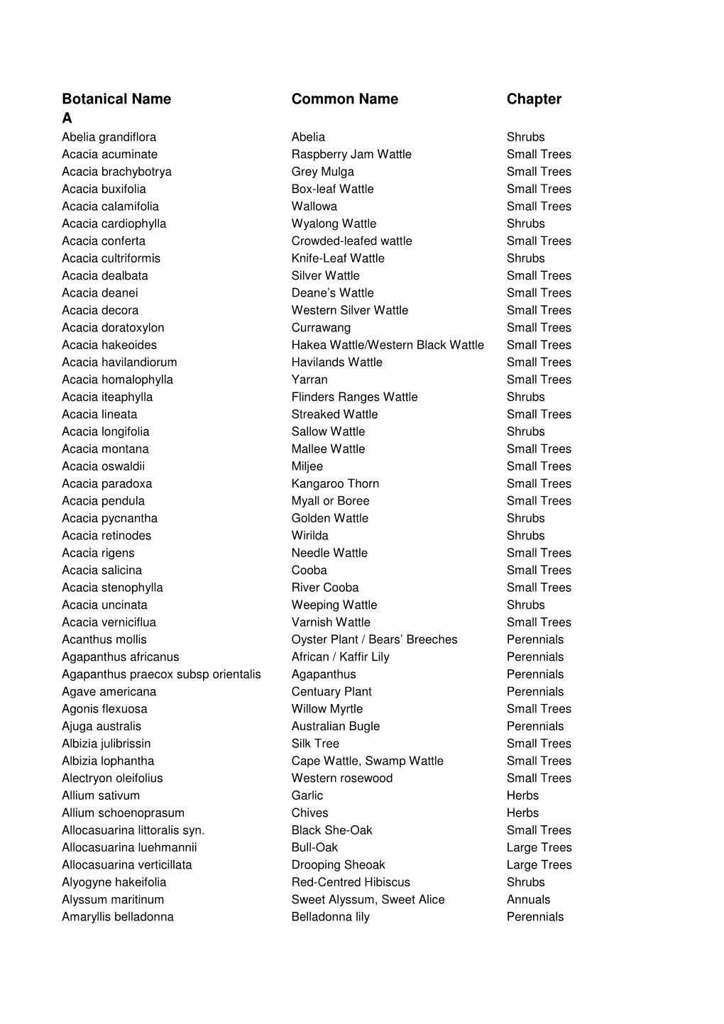 Botanical Name Common Name Chapter A