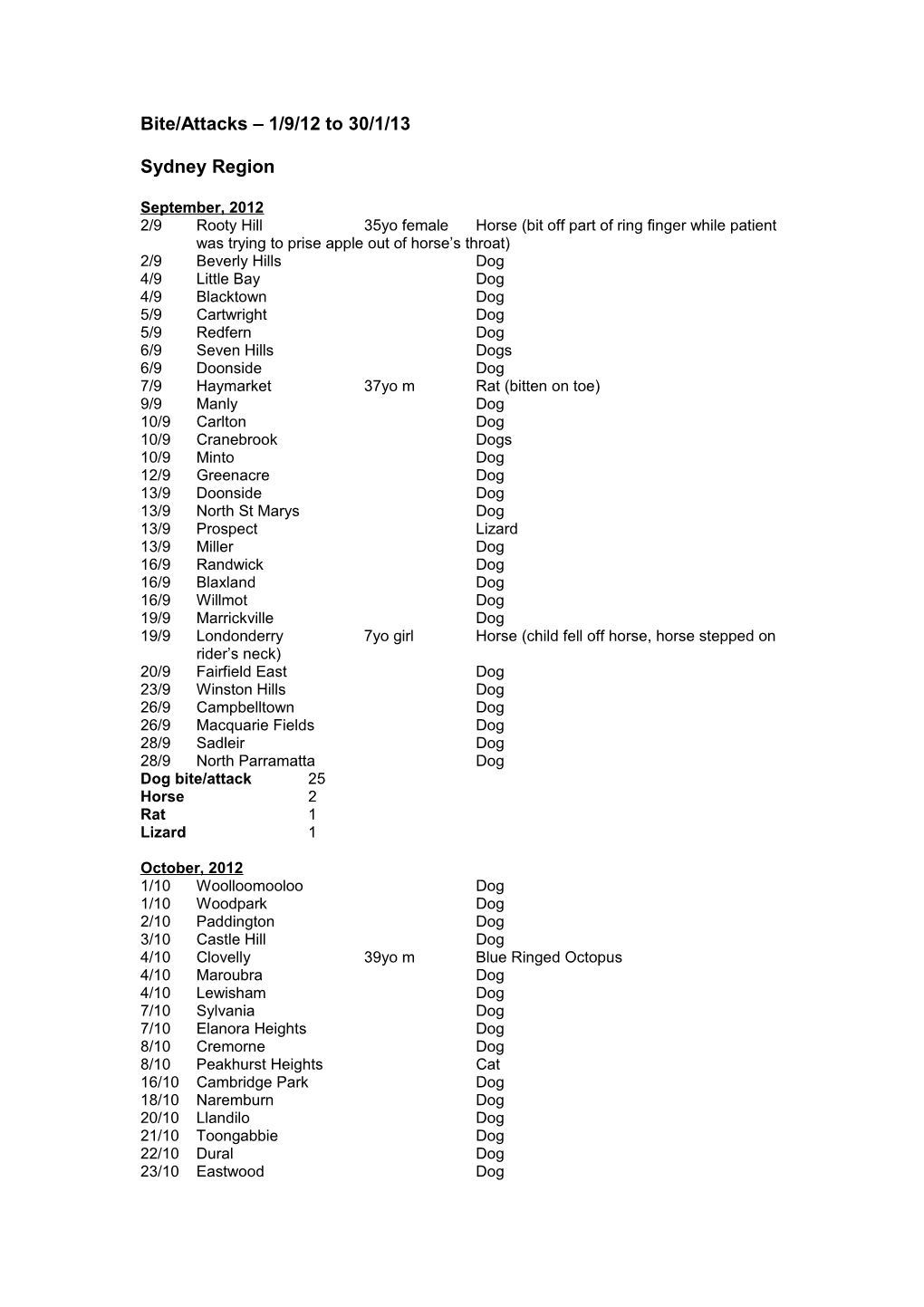 Bite/Attacks 1/9/12 to 13/1/13