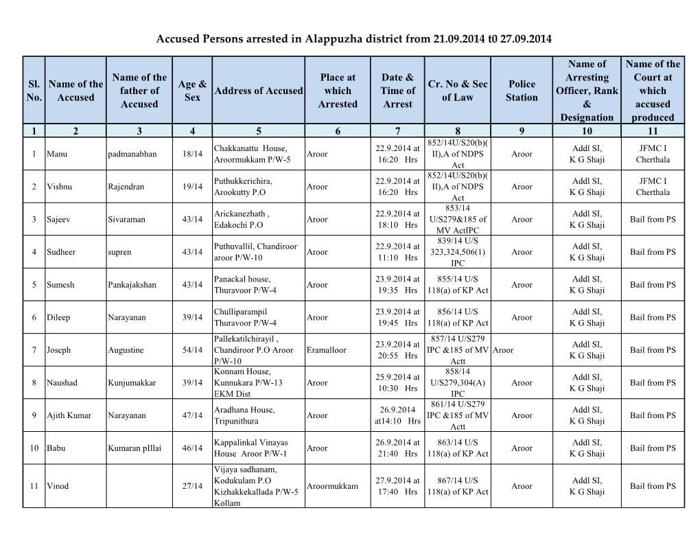 Accused Persons Arrested in Alappuzha District from 21.09.2014 T0 27.09.2014