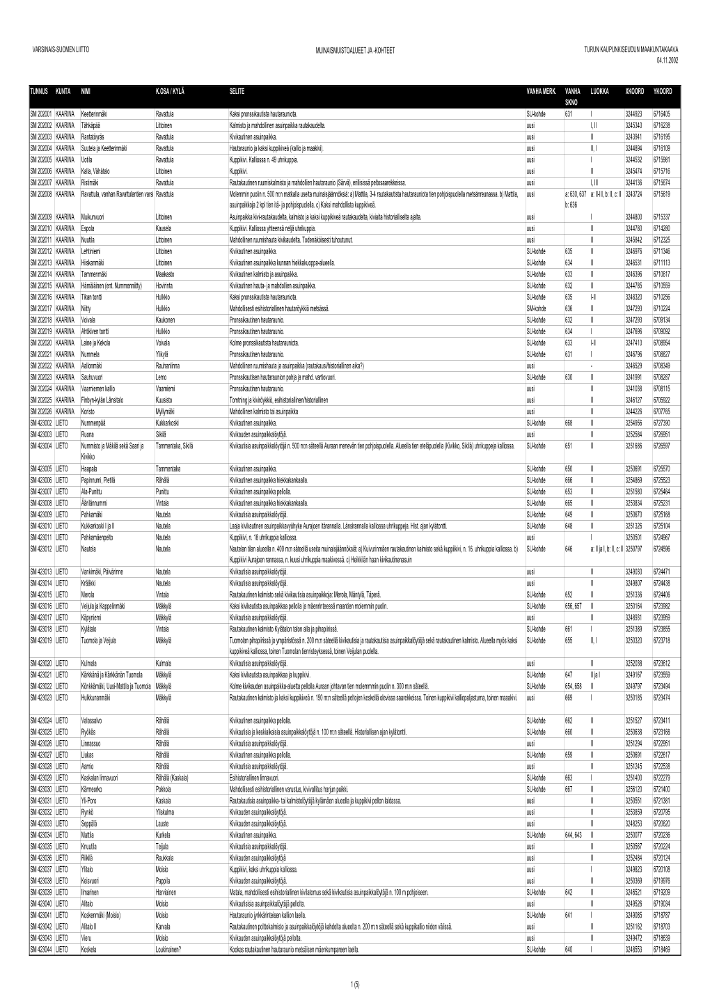 Varsinais-Suomen Liitto Muinaismuistoalueet Ja -Kohteet Turun Kaupunkiseudun Maakuntakaava 04.11.2002