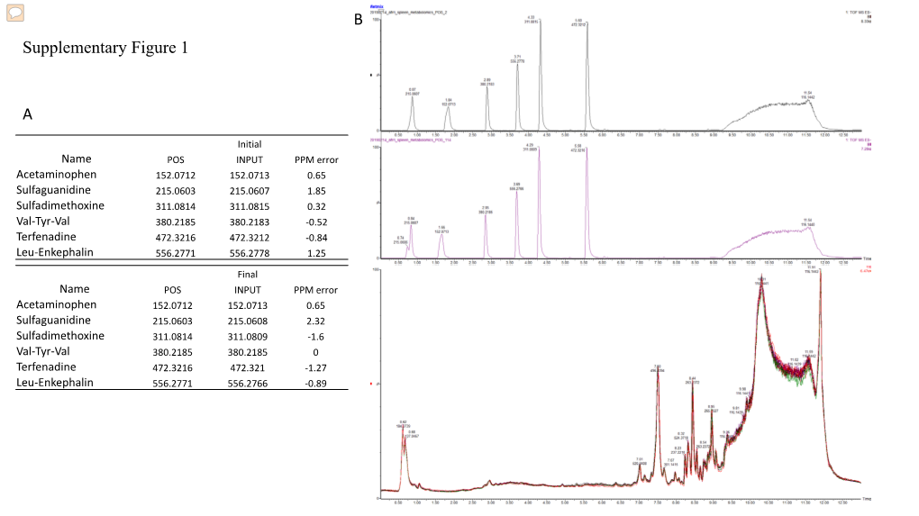 A B Supplementary Figure 1