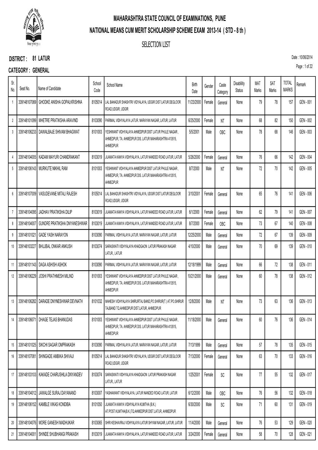 MAHARASHTRA STATE COUNCIL of EXAMINATIONS, PUNE NATIONAL MEANS CUM MERIT SCHOLARSHIP SCHEME EXAM 2013-14 ( STD - 8 Th ) SELECTION LIST