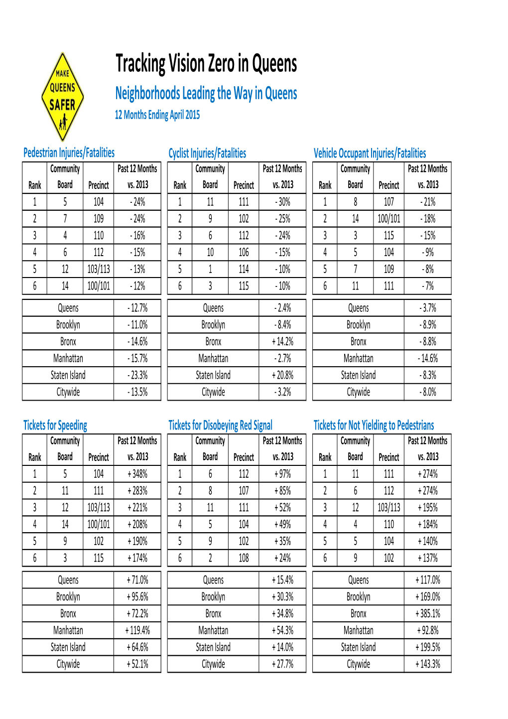 Tracking Vision Zero in Queens Neighborhoods Leading the Way in Queens 12 Months Ending April 2015