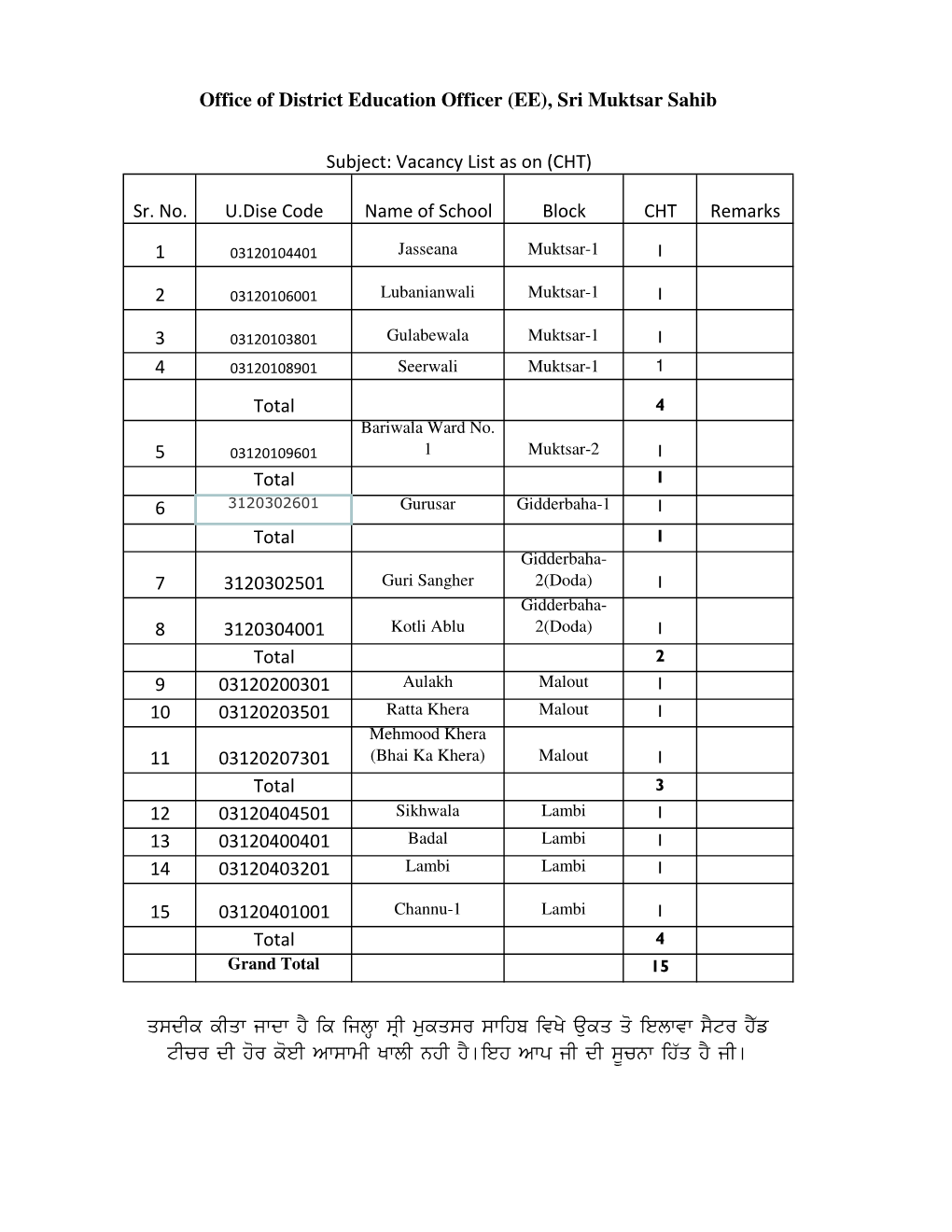 Sr. No. U.Dise Code Name of School Block CHT Remarks 1 2 3 4 Total 5