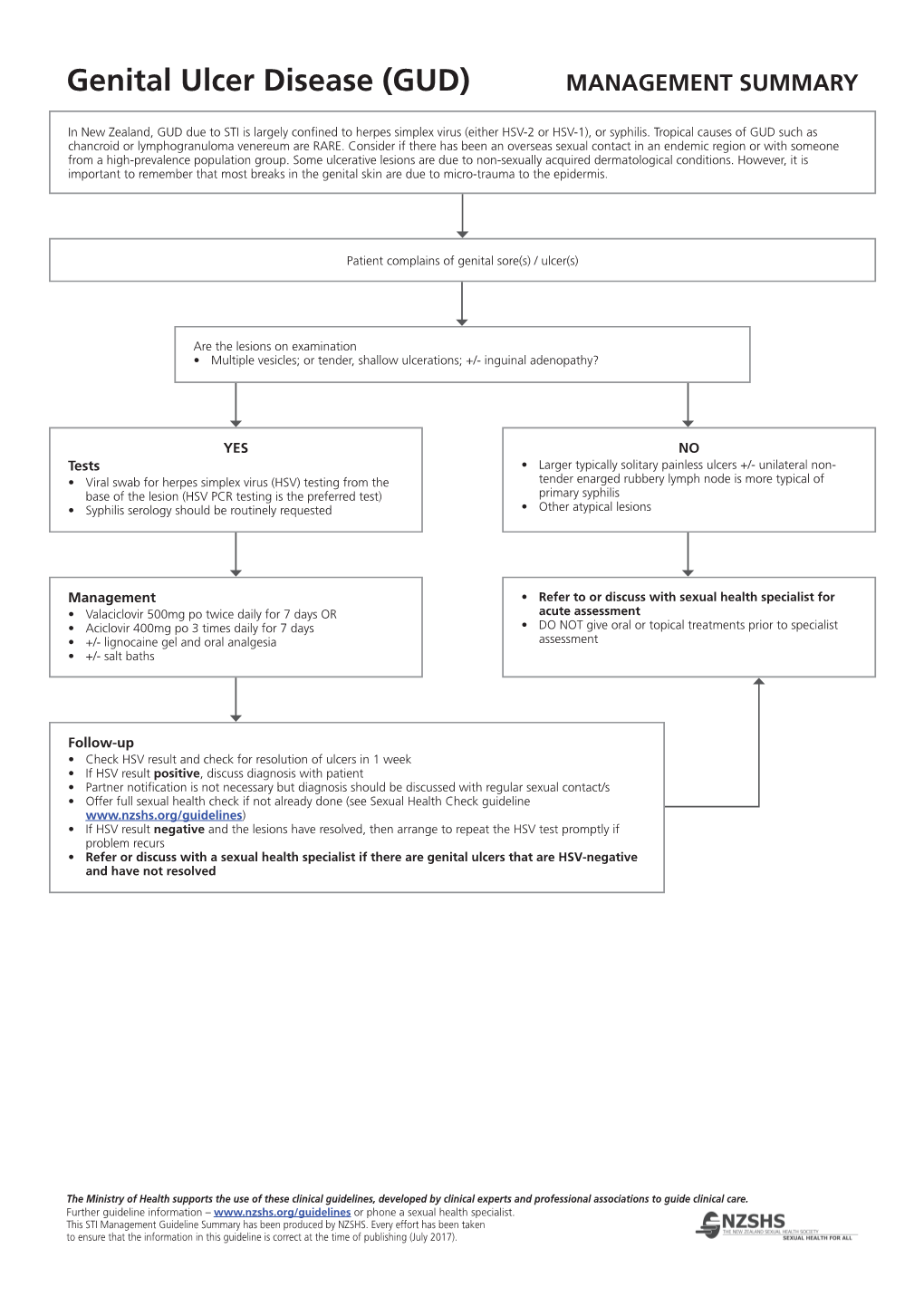 Genital Ulcer Disease (GUD) MANAGEMENT SUMMARY