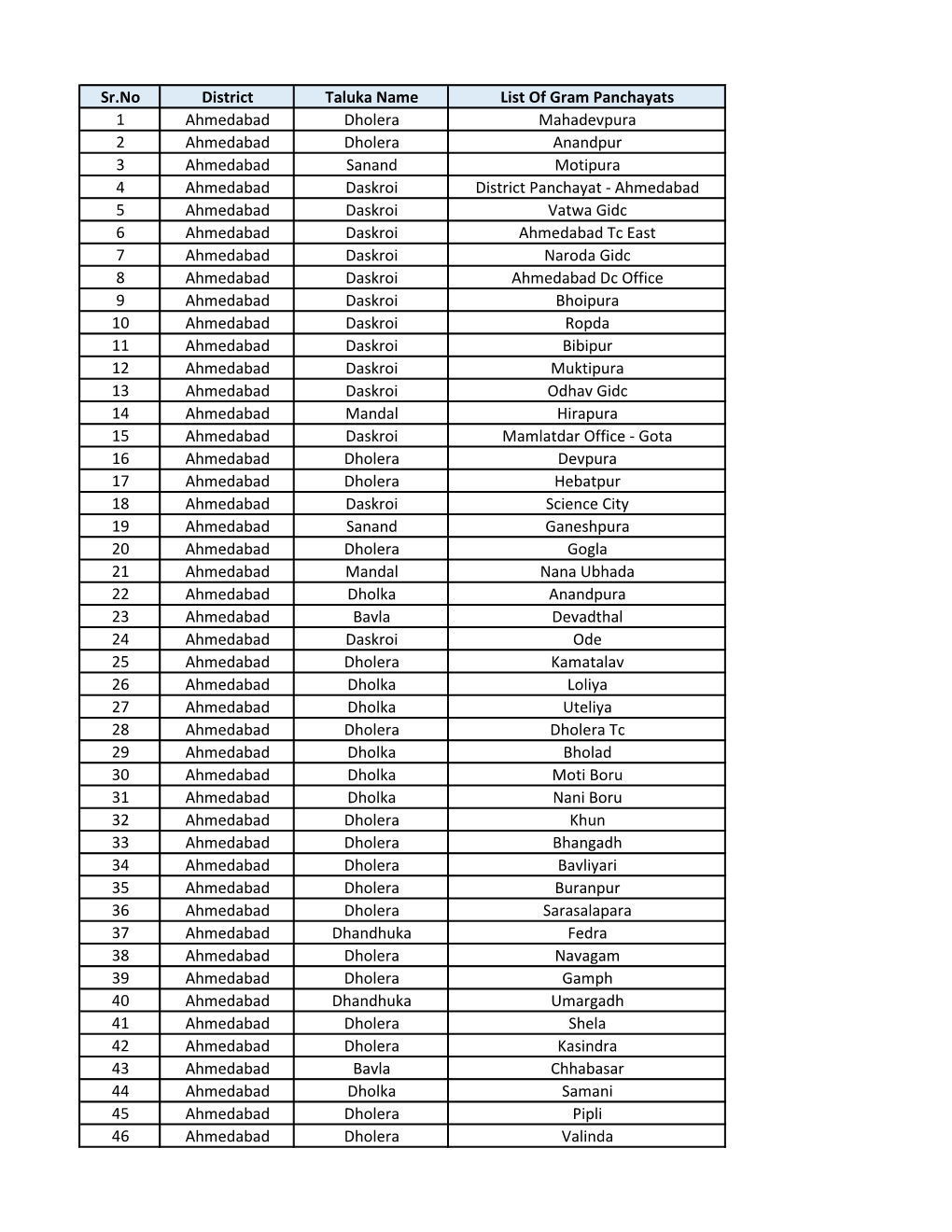 Sr.No District Taluka Name List of Gram Panchayats 1 Ahmedabad