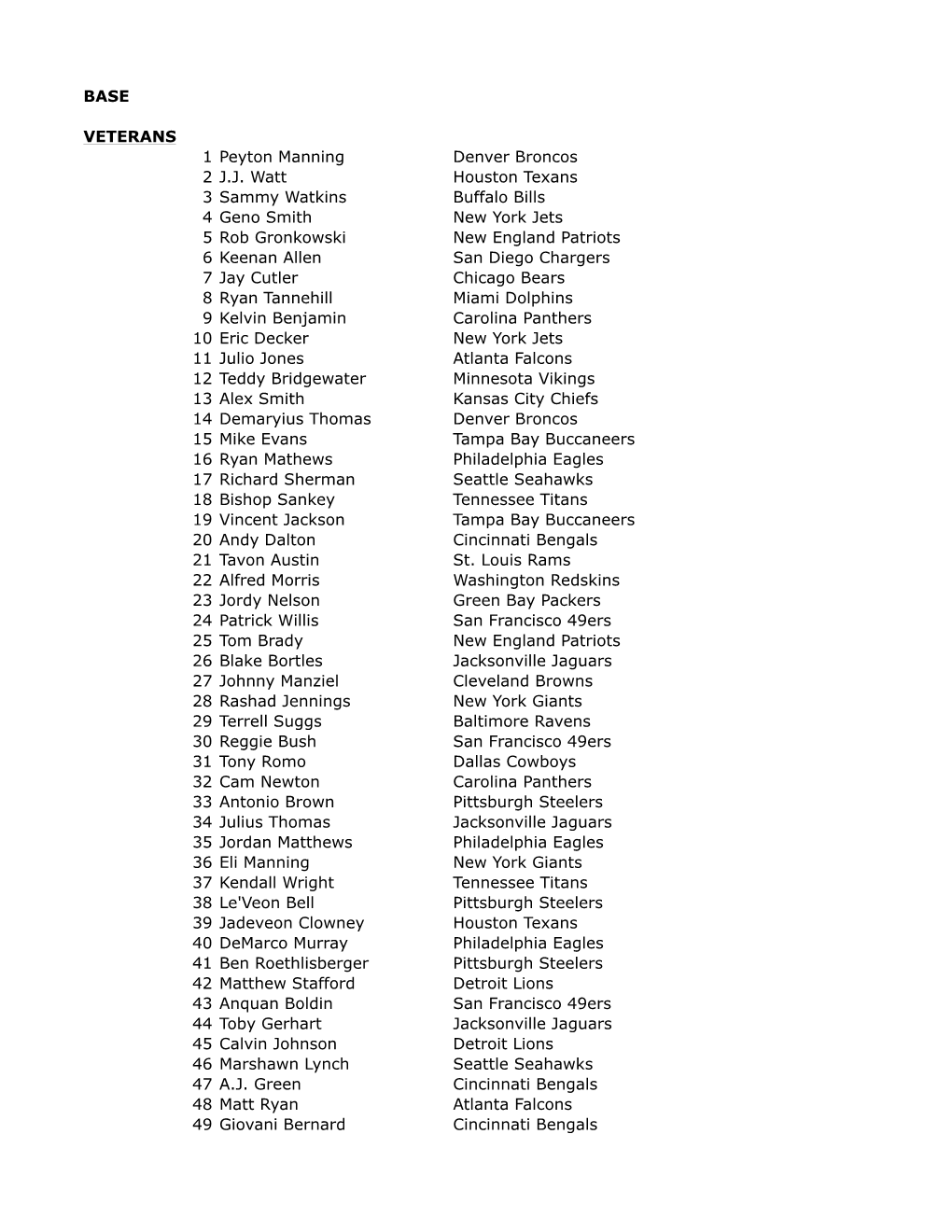 BASE VETERANS 1 Peyton Manning Denver Broncos 2 J.J. Watt Houston Texans 3 Sammy Watkins Buffalo Bills 4 Geno Smith New York