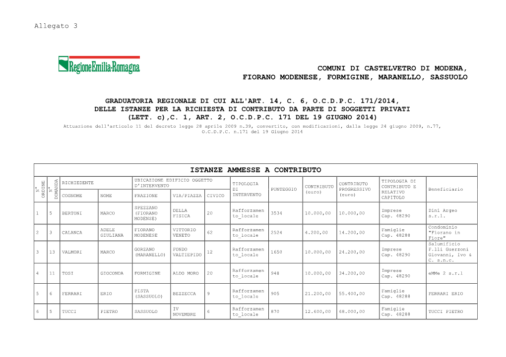 Comuni Di Castelvetro Di Modena, Fiorano Modenese, Formigine, Maranello, Sassuolo Istanze Ammesse a Contributo