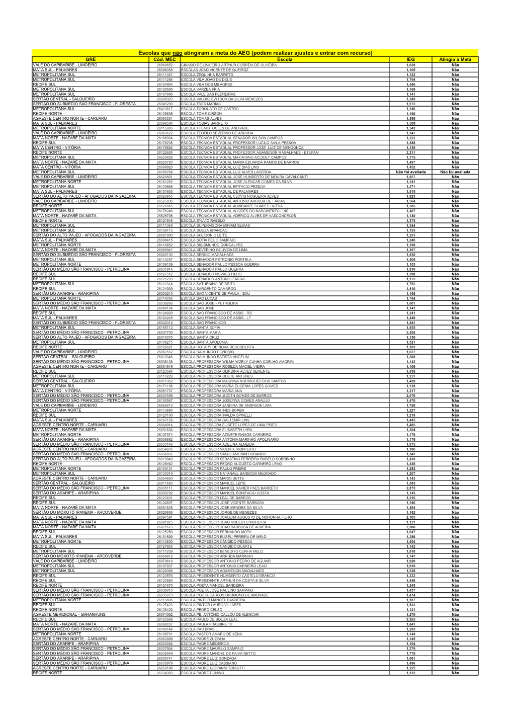 Escolas Que Não Atingiram a Meta Do AEG (Podem Realizar Ajustes E Entrar Com Recurso) GRE Cód