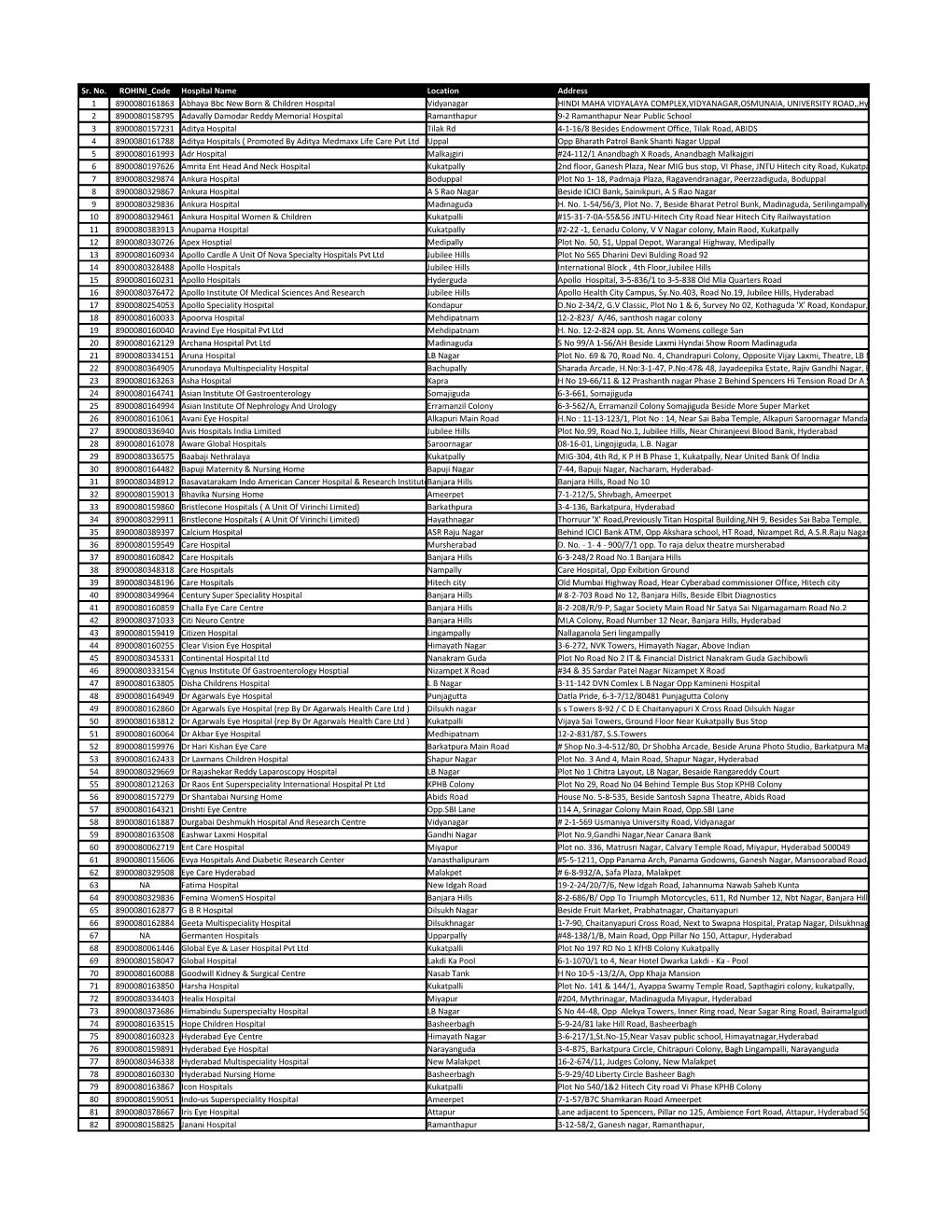 List of PPN Hospitals in Hyderabad