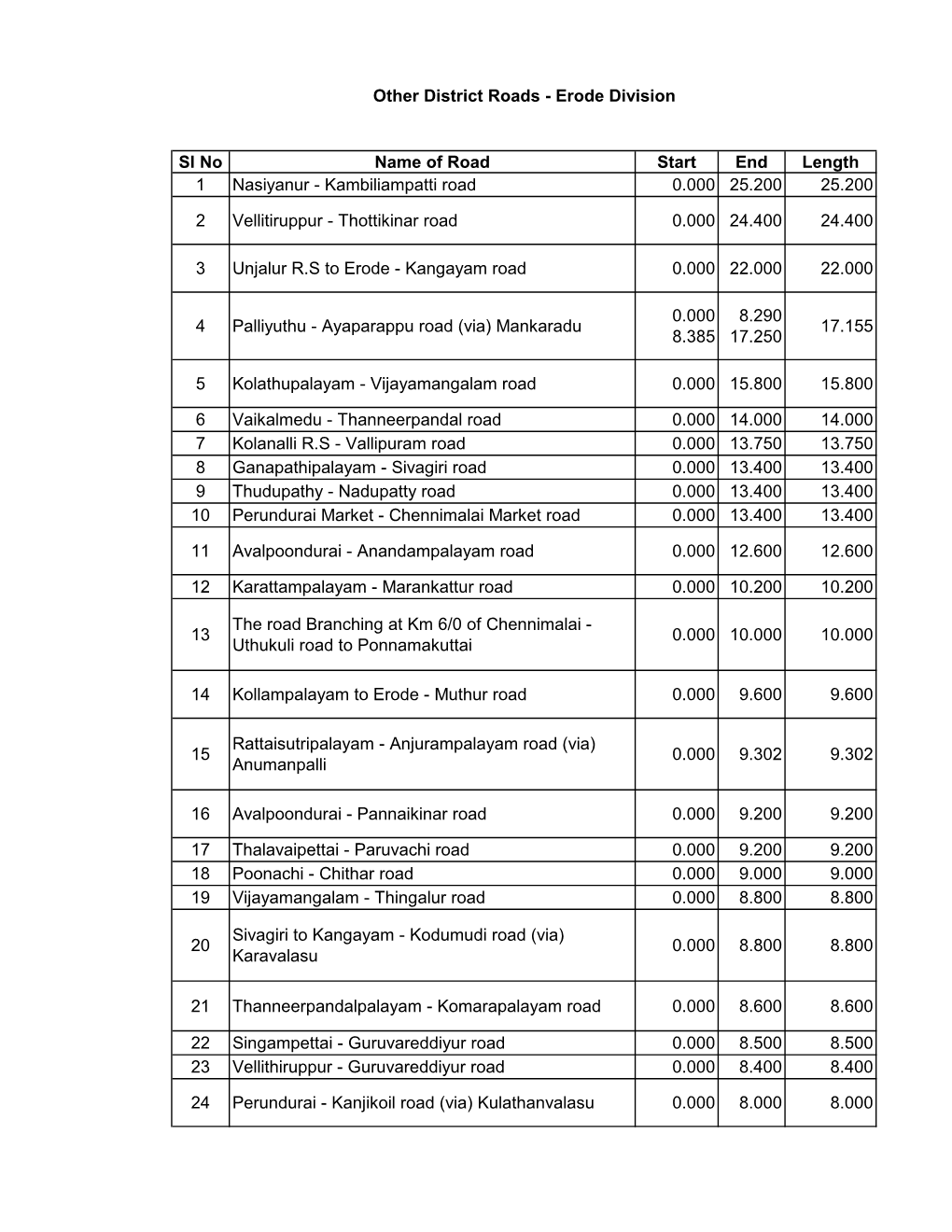 Sl No Name of Road Start End Length 1 Nasiyanur - Kambiliampatti Road 0.000 25.200 25.200