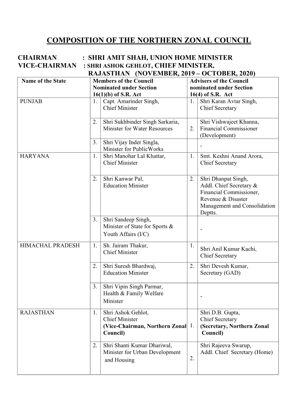 Composition of the Northern Zonal Council