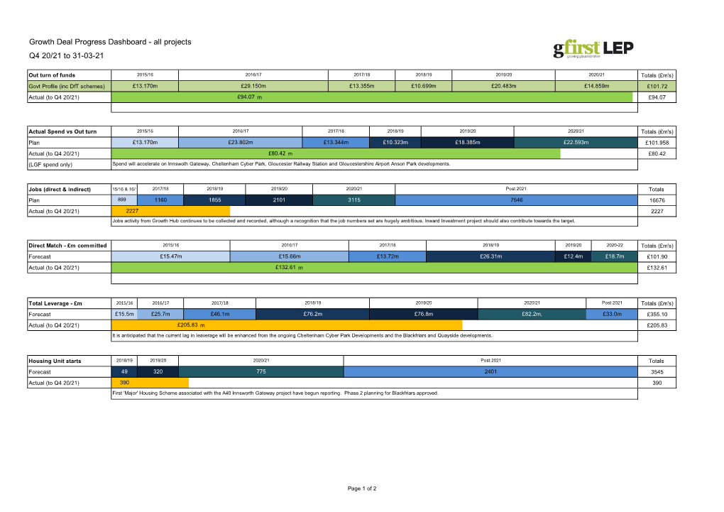 Growth Deal Progress Dashboard - All Projects Q4 20/21 to 31-03-21