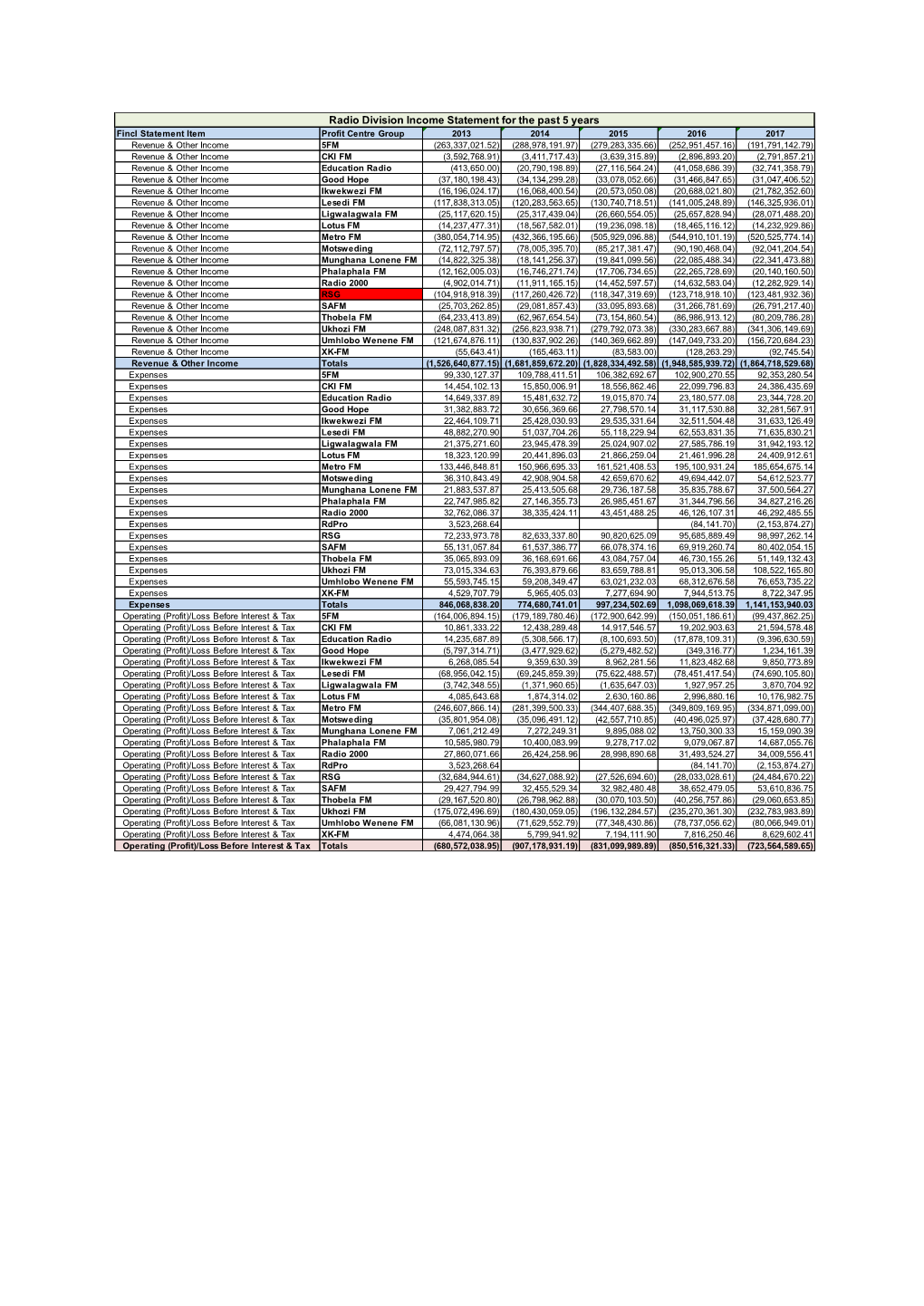 Radio Division Income Statement for the Past 5 Years