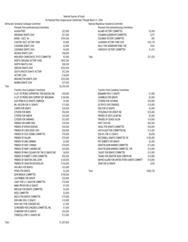 Selected Sources of Funds for National Party Congressional