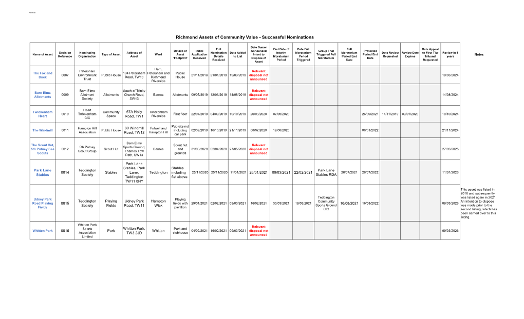 Richmond Assets of Community Value - Successful Nominations