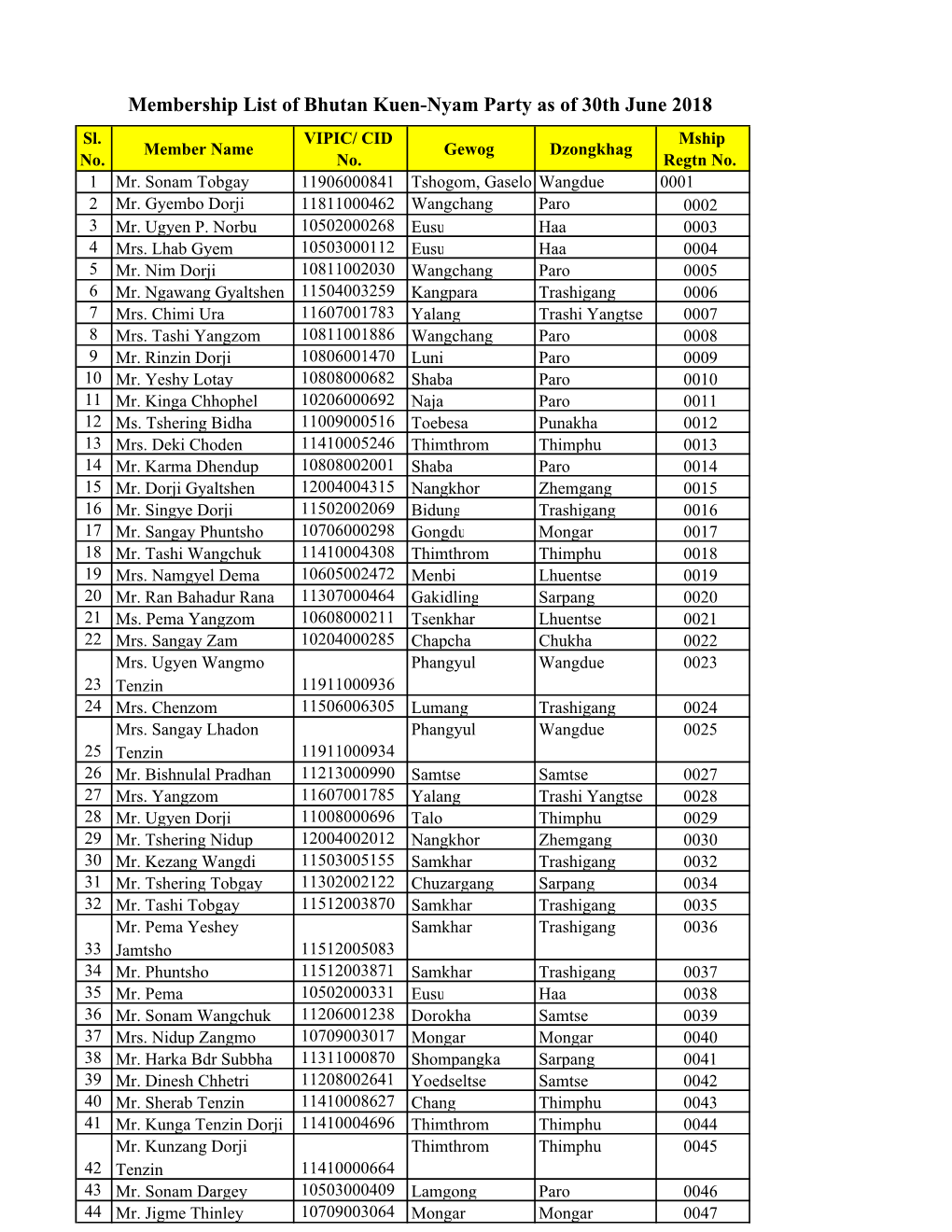 Membership List of Bhutan Kuen-Nyam Party As of 30Th June 2018 Sl