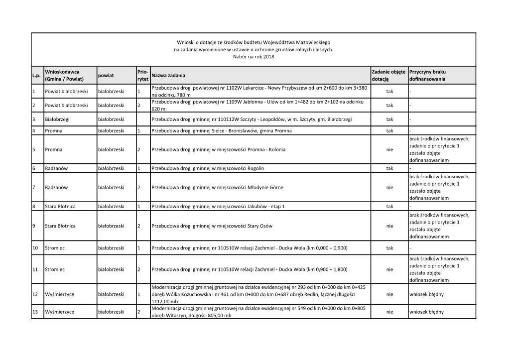 L.P. Wnioskodawca (Gmina / Powiat) Powiat Prio- Rytet Nazwa Zadania