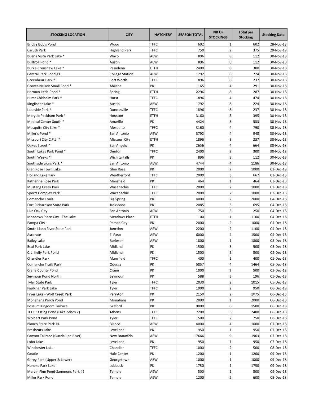 Stocking Location City Hatchery Season Total Nr