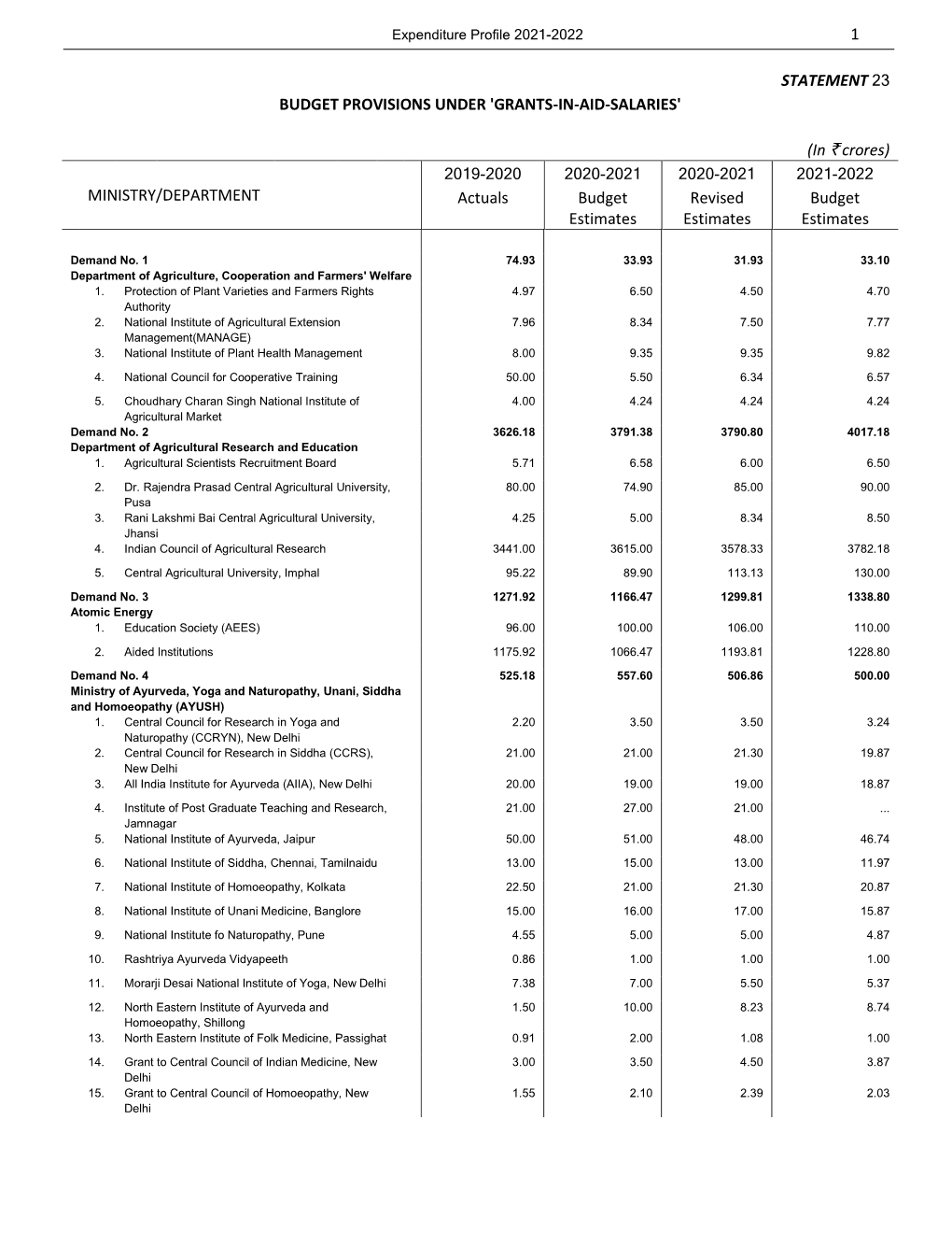 Budget Provisions Under "Grant-In-Aid Salaries"