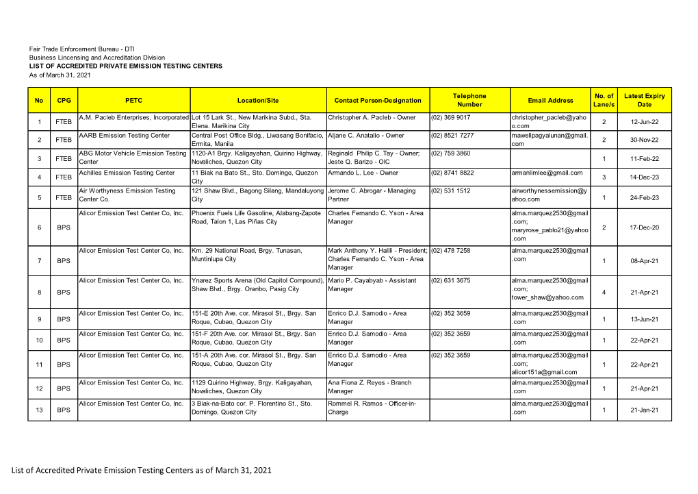 LIST of ACCREDITED PRIVATE EMISSION TESTING CENTERS As of March 31, 2021