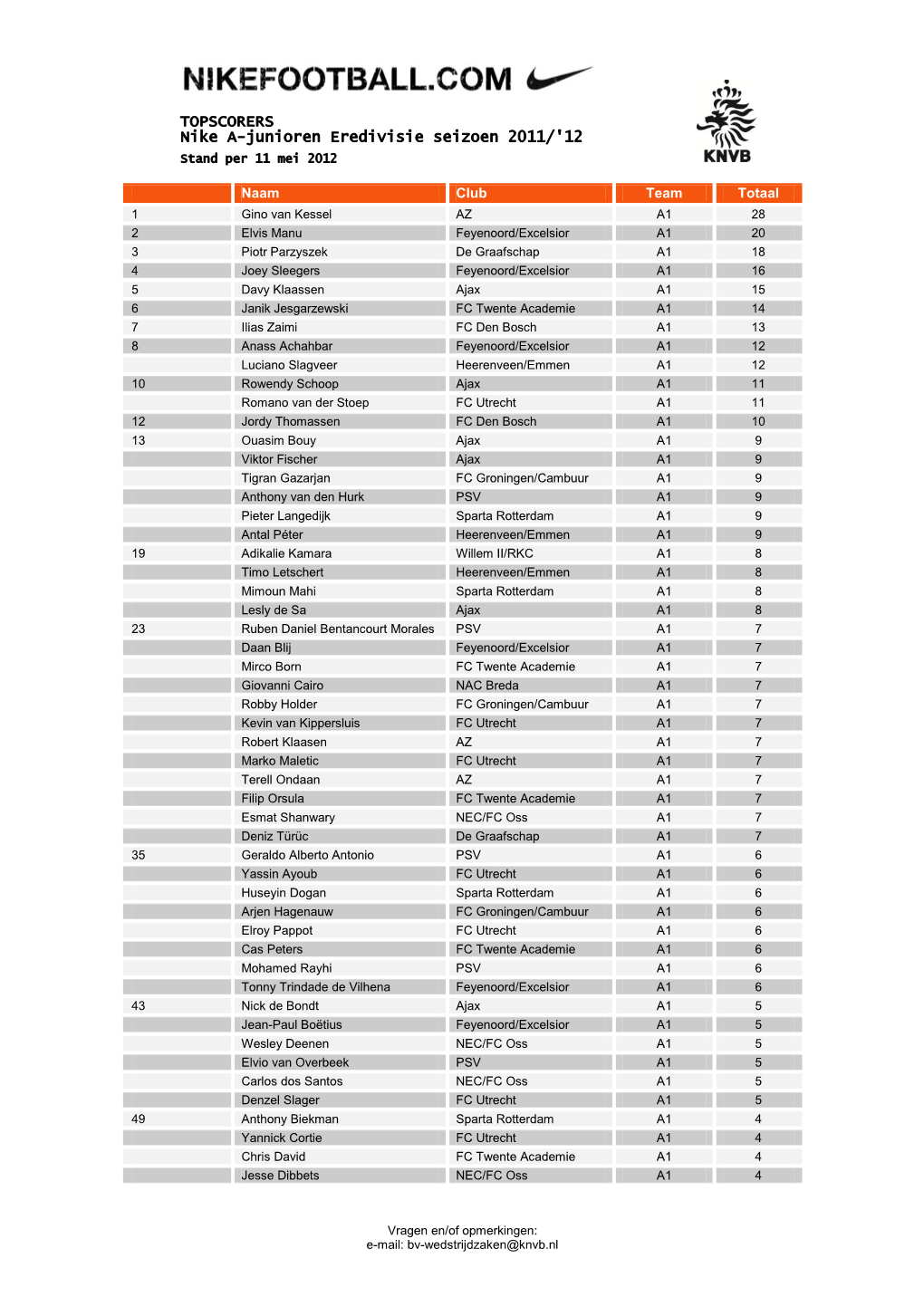 TOPSCORERS Nike A-Junioren Eredivisie Seizoen 2011/'12 Stand Per 11 Mei 2012