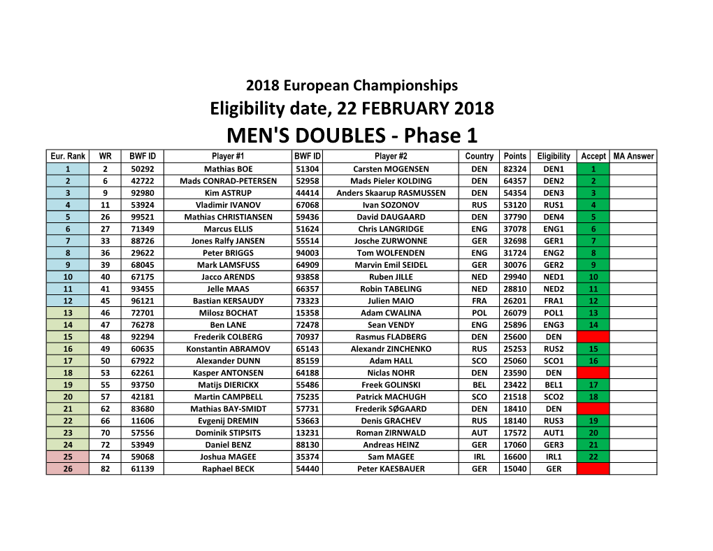 MEN's DOUBLES - Phase 1 Eur