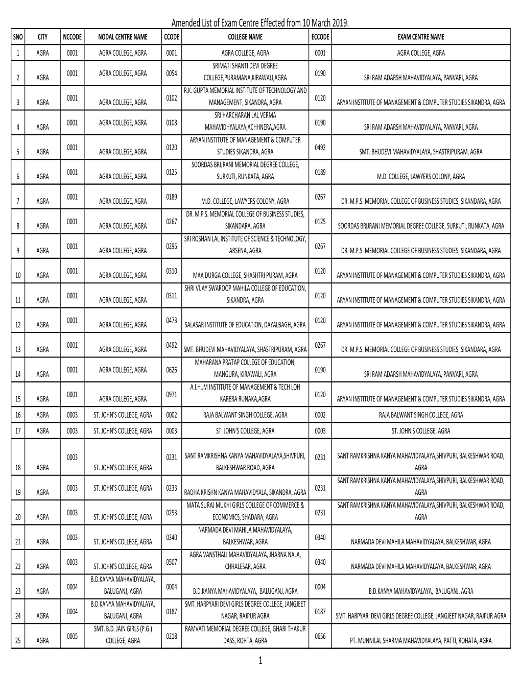 Amended List of Exam Centre Effected from 10 March 2019