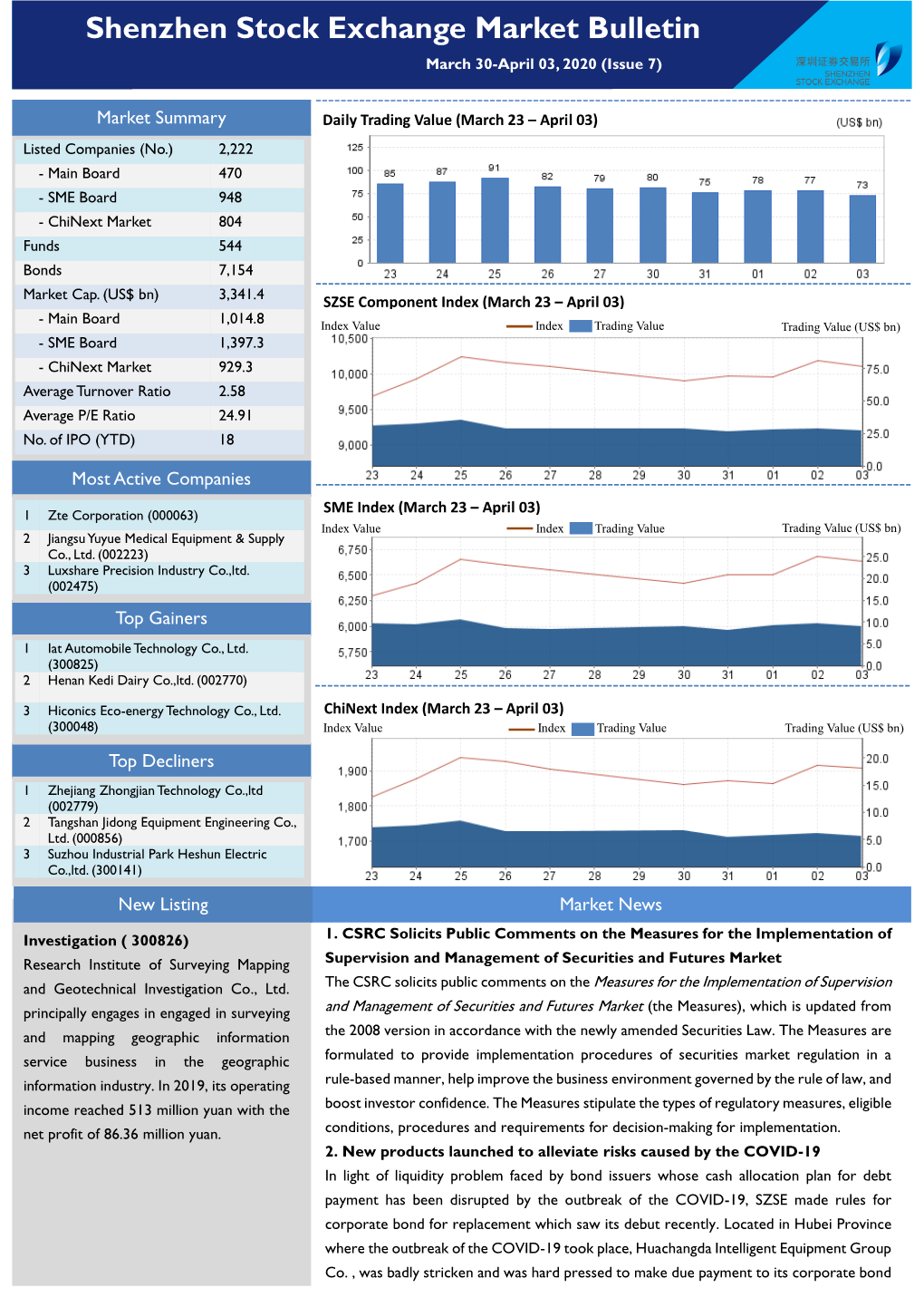 Shenzhen Stock Exchange Market Bulletin March 30-April 03, 2020 (Issue 7)