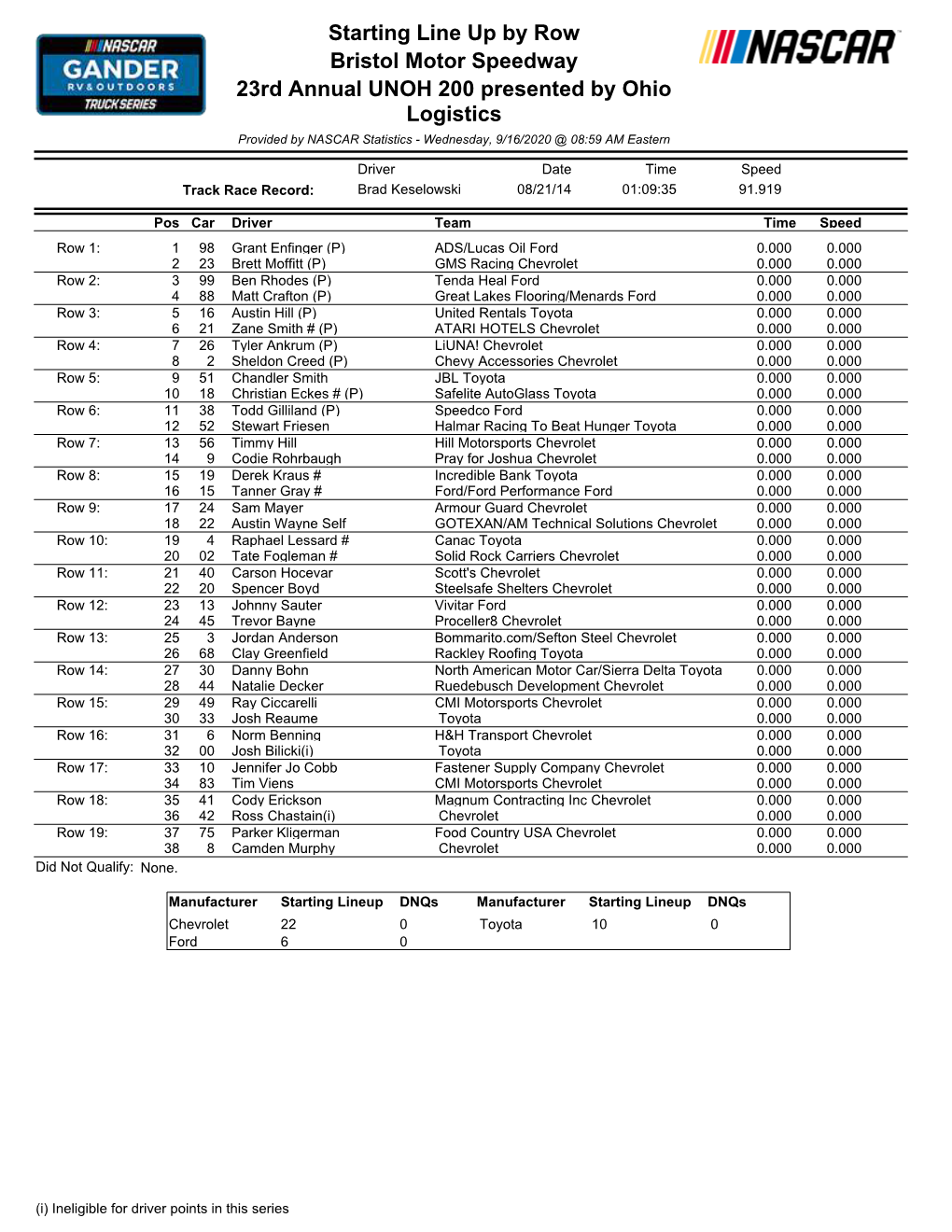 Starting Line up by Row Bristol Motor Speedway 23Rd Annual UNOH 200