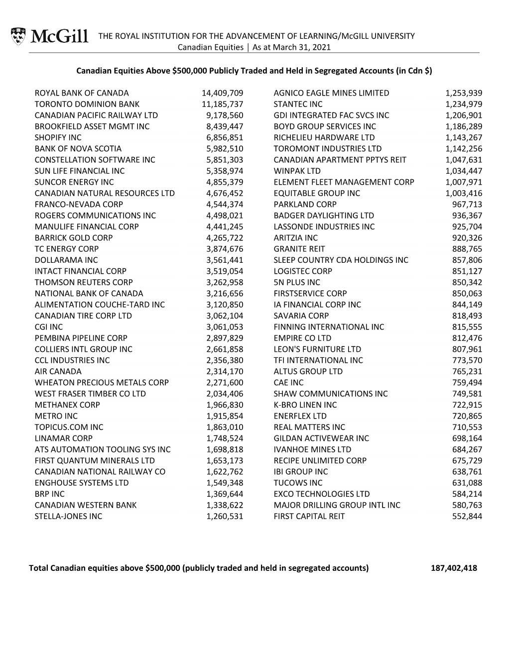 THE ROYAL INSTITUTION for the ADVANCEMENT of LEARNING/Mcgill UNIVERSITY Canadian Equities │ As at March 31, 2021