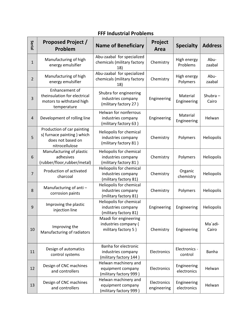 FFF Industrial Problems Proposed Project / Problem Name Of