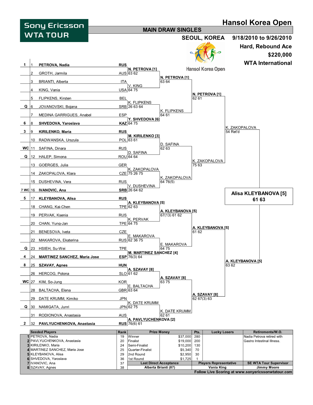 Hansol Korea Open MAIN DRAW SINGLES SEOUL, KOREA 9/18/2010 to 9/26/2010 Hard, Rebound Ace $220,000