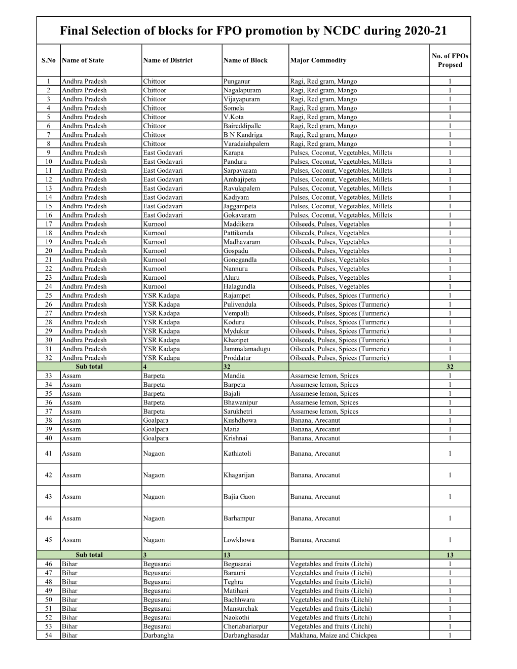 Final Selection of Blocks for FPO Promotion by NCDC During 2020-21