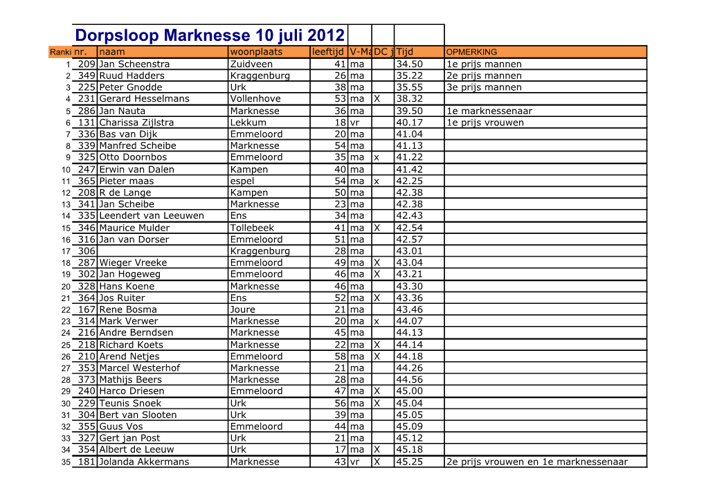 Dorpsloop Marknesse 10 Juli 2012 Rankingnr