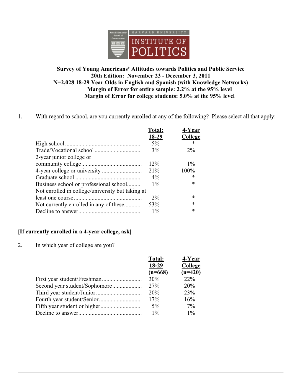 Survey of Young Americans' Attitudes Towards Politics and Public Service
