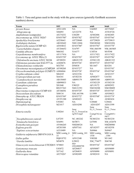 (Generally Genbank Accession Numbers) Shown