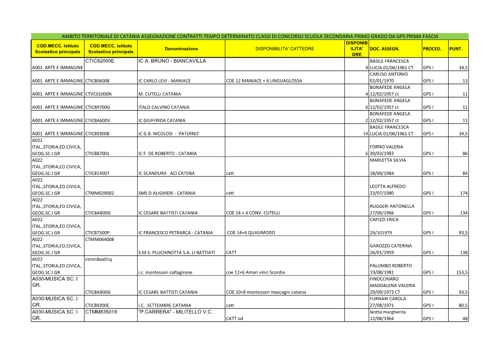 Ambito Territoriale Di Catania Assegnazione Contratti Tempo Determinato Classi Di Concorso Scuola Secondaria Primo Grado Da Gps Prima Fascia Disponib Cod.Mecc