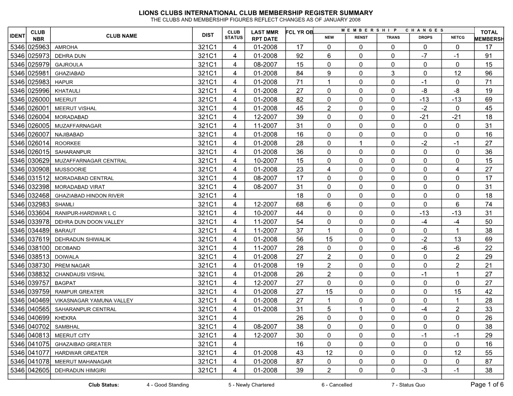 Lions Clubs International Club Membership Register Summary the Clubs and Membership Figures Reflect Changes As of January 2008