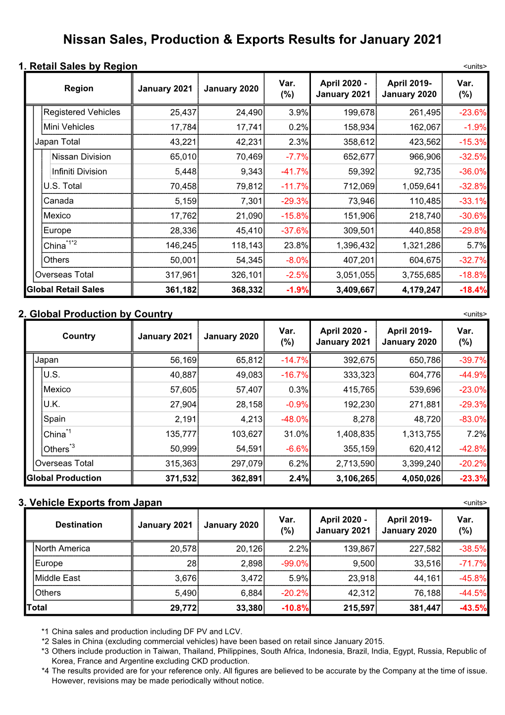 Nissan Sales, Production & Exports Results for January 2021