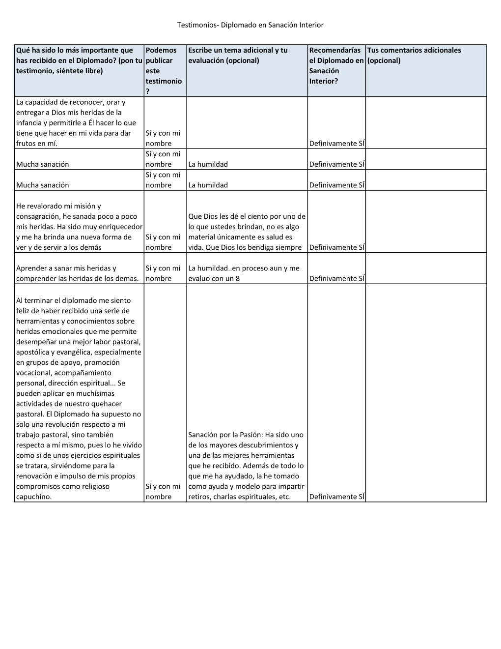 Evaluación De Mi Proceso Personal En El Diplomado